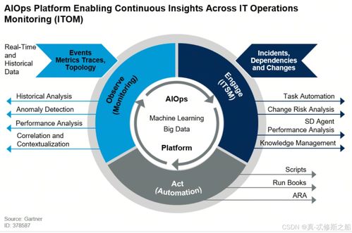 DevOps、AIOps、MLOps與LLMOps 相關(guān)概念及其在數(shù)據(jù)處理和存儲(chǔ)中的支持作用
