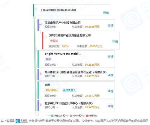 騰訊投資Convert Lab，共謀數字營銷與數據處理新篇章